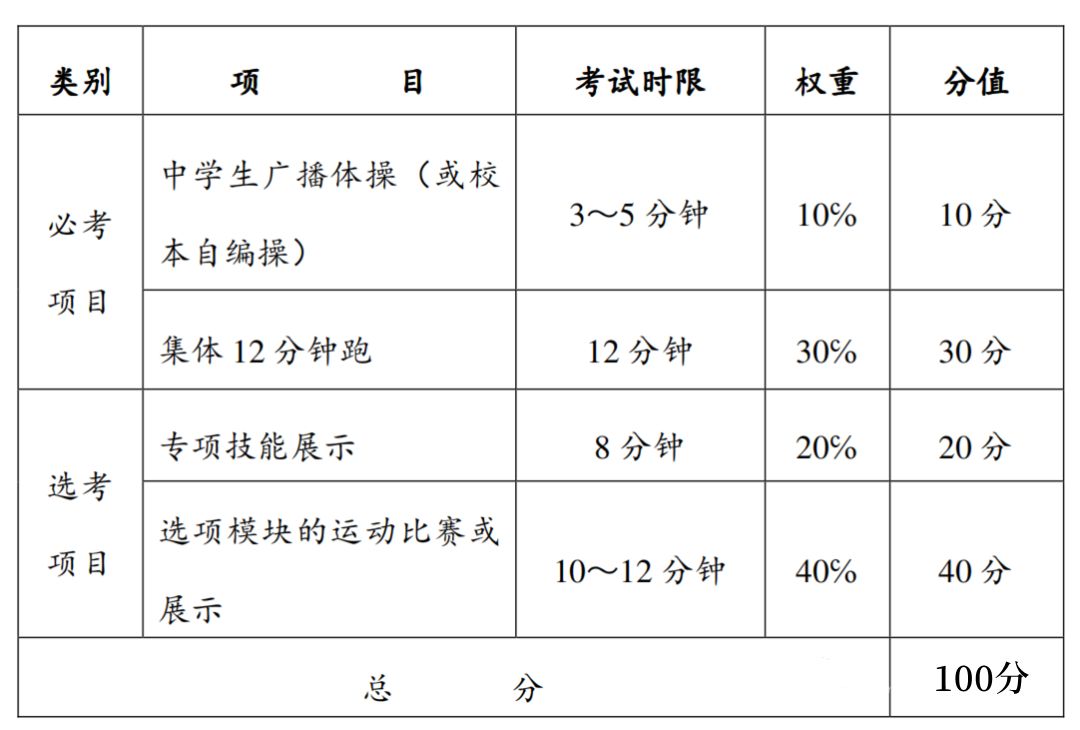 注意：多地明確高三須考體育?。ǜ娇荚噧?nèi)容）