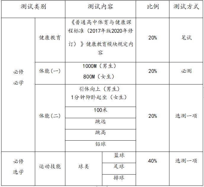 注意：多地明確高三須考體育?。ǜ娇荚噧?nèi)容）