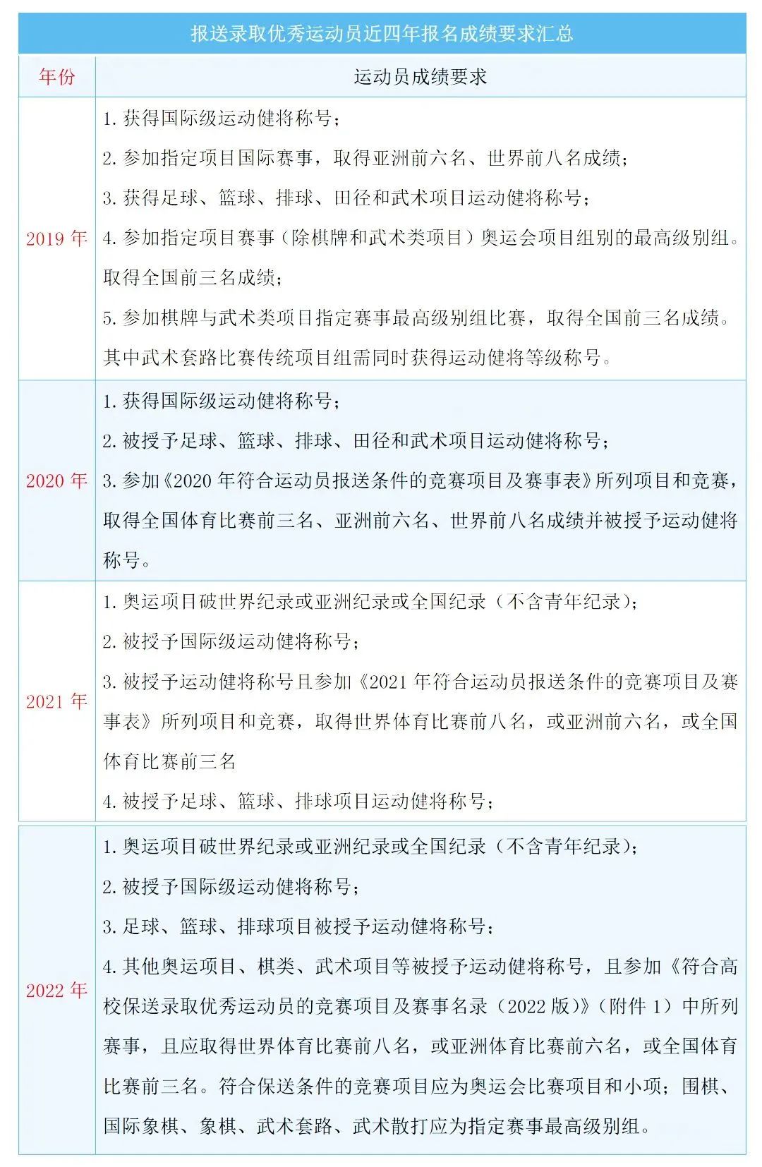 符合什么條件可以被高校保送錄??？（附符合運動員保送條件的競賽項目及賽事表）